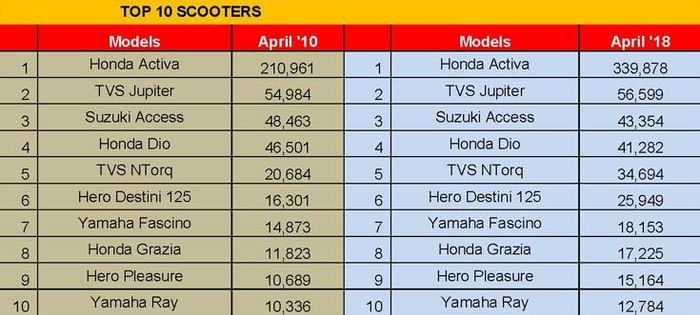 India's highest-selling scooters in April 2019